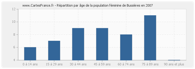 Répartition par âge de la population féminine de Bussières en 2007