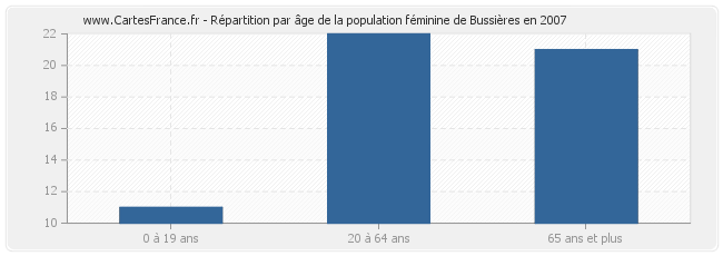 Répartition par âge de la population féminine de Bussières en 2007