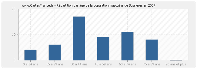 Répartition par âge de la population masculine de Bussières en 2007
