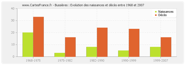 Bussières : Evolution des naissances et décès entre 1968 et 2007