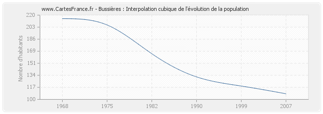 Bussières : Interpolation cubique de l'évolution de la population