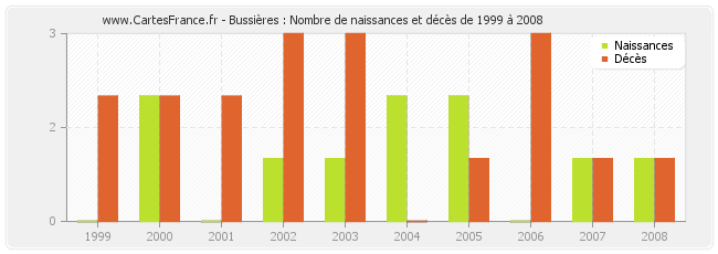 Bussières : Nombre de naissances et décès de 1999 à 2008