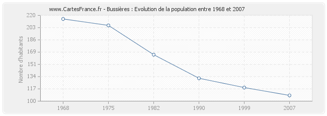 Population Bussières