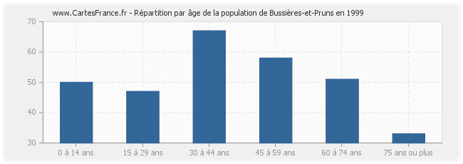 Répartition par âge de la population de Bussières-et-Pruns en 1999