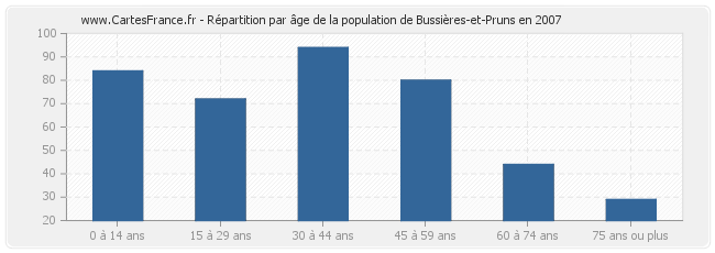 Répartition par âge de la population de Bussières-et-Pruns en 2007