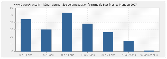 Répartition par âge de la population féminine de Bussières-et-Pruns en 2007