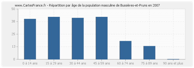 Répartition par âge de la population masculine de Bussières-et-Pruns en 2007