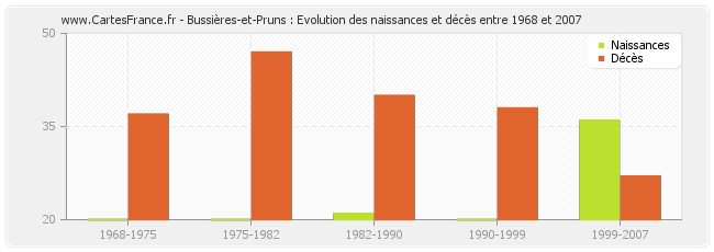 Bussières-et-Pruns : Evolution des naissances et décès entre 1968 et 2007