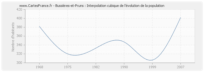 Bussières-et-Pruns : Interpolation cubique de l'évolution de la population