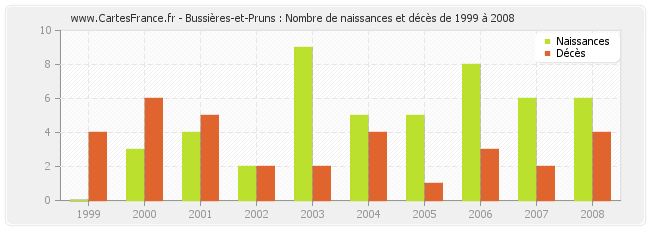 Bussières-et-Pruns : Nombre de naissances et décès de 1999 à 2008