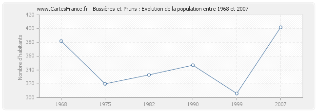 Population Bussières-et-Pruns