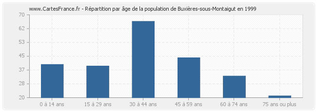 Répartition par âge de la population de Buxières-sous-Montaigut en 1999