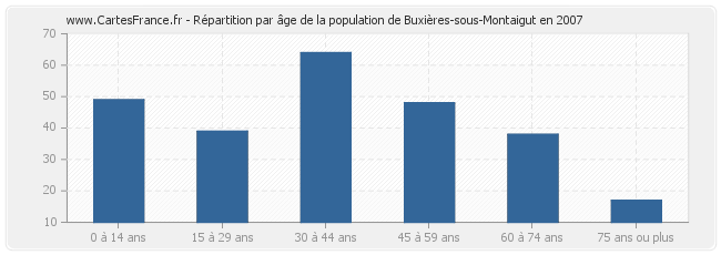 Répartition par âge de la population de Buxières-sous-Montaigut en 2007