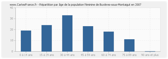 Répartition par âge de la population féminine de Buxières-sous-Montaigut en 2007