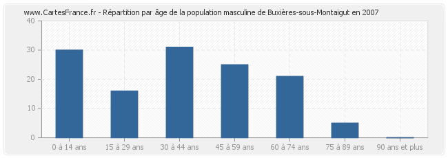 Répartition par âge de la population masculine de Buxières-sous-Montaigut en 2007