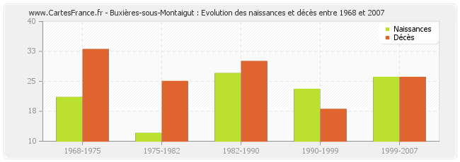 Buxières-sous-Montaigut : Evolution des naissances et décès entre 1968 et 2007