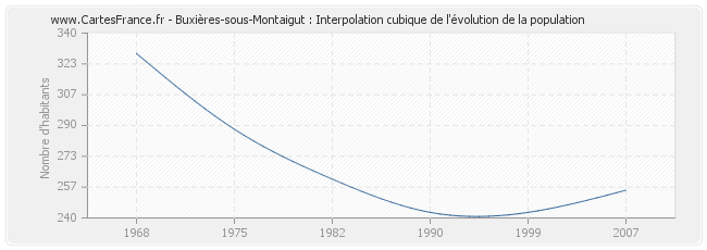 Buxières-sous-Montaigut : Interpolation cubique de l'évolution de la population