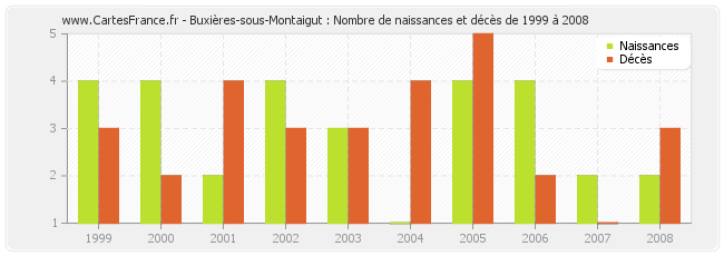 Buxières-sous-Montaigut : Nombre de naissances et décès de 1999 à 2008