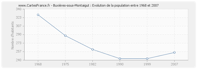 Population Buxières-sous-Montaigut