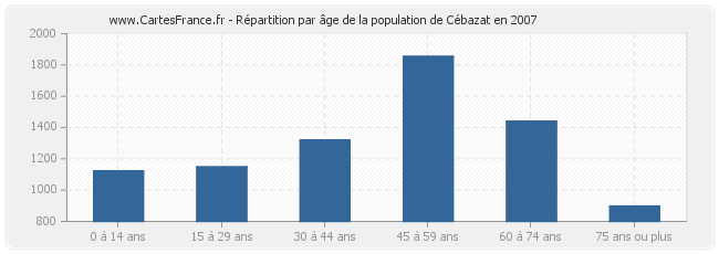 Répartition par âge de la population de Cébazat en 2007
