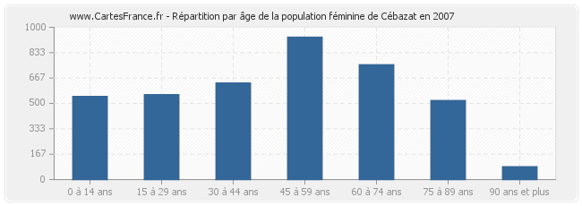 Répartition par âge de la population féminine de Cébazat en 2007