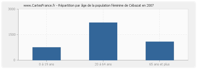 Répartition par âge de la population féminine de Cébazat en 2007