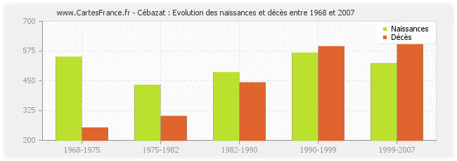 Cébazat : Evolution des naissances et décès entre 1968 et 2007