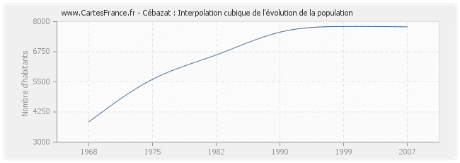 Cébazat : Interpolation cubique de l'évolution de la population