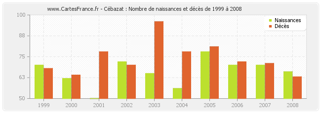 Cébazat : Nombre de naissances et décès de 1999 à 2008