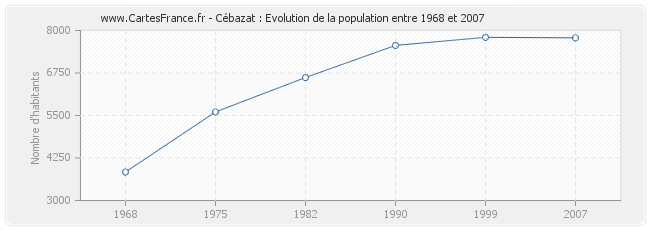 Population Cébazat