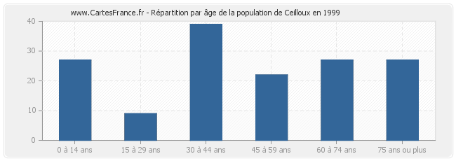 Répartition par âge de la population de Ceilloux en 1999