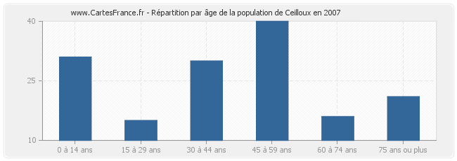 Répartition par âge de la population de Ceilloux en 2007