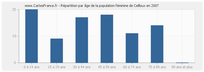 Répartition par âge de la population féminine de Ceilloux en 2007