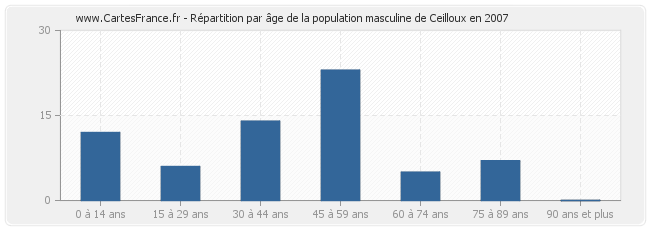 Répartition par âge de la population masculine de Ceilloux en 2007