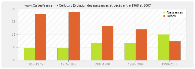 Ceilloux : Evolution des naissances et décès entre 1968 et 2007