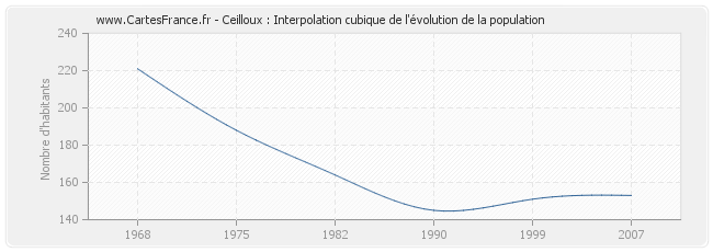Ceilloux : Interpolation cubique de l'évolution de la population