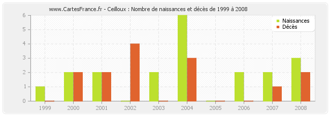 Ceilloux : Nombre de naissances et décès de 1999 à 2008