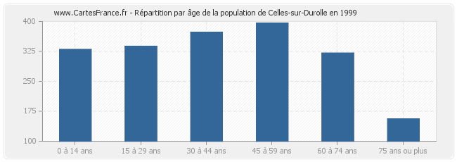 Répartition par âge de la population de Celles-sur-Durolle en 1999