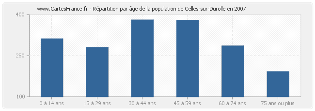 Répartition par âge de la population de Celles-sur-Durolle en 2007