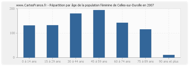 Répartition par âge de la population féminine de Celles-sur-Durolle en 2007
