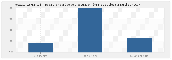 Répartition par âge de la population féminine de Celles-sur-Durolle en 2007