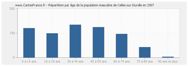 Répartition par âge de la population masculine de Celles-sur-Durolle en 2007