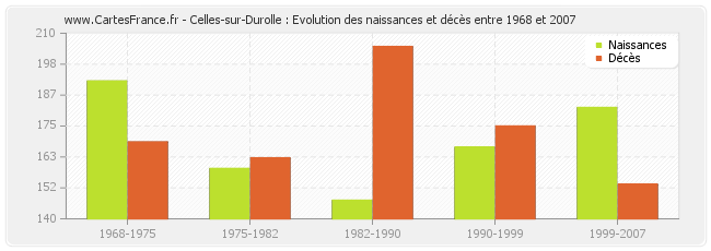Celles-sur-Durolle : Evolution des naissances et décès entre 1968 et 2007