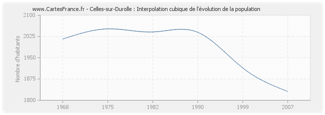 Celles-sur-Durolle : Interpolation cubique de l'évolution de la population