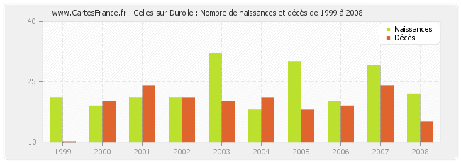 Celles-sur-Durolle : Nombre de naissances et décès de 1999 à 2008