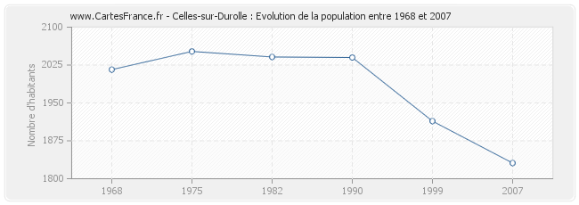 Population Celles-sur-Durolle