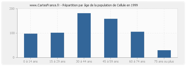Répartition par âge de la population de Cellule en 1999