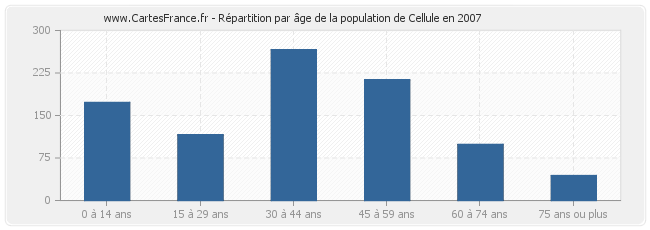 Répartition par âge de la population de Cellule en 2007