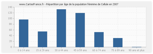 Répartition par âge de la population féminine de Cellule en 2007