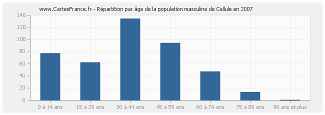 Répartition par âge de la population masculine de Cellule en 2007
